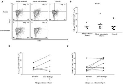 Discrepancy in the suppressive function of regulatory T cells in allergic asthmatic vs. allergic rhinitis subjects upon low-dose allergen challenges